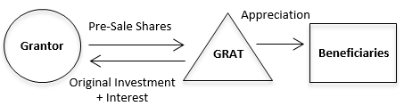 Sale of the Family Business - GRAT