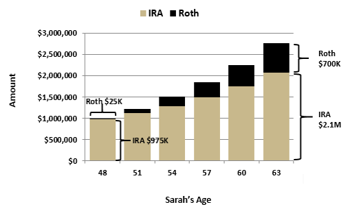 Loss of Spouse - Financial Planning Roth IRA Conversions