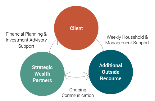 Putting Additional Resources in Place - image